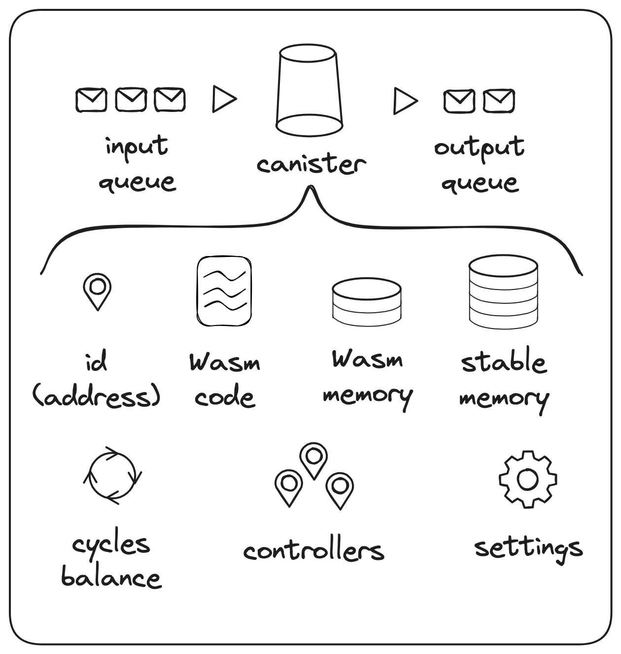 Canister components: input queue, Wasm module, heap and stable memory, output queue, cycles balance, controllers, and settings