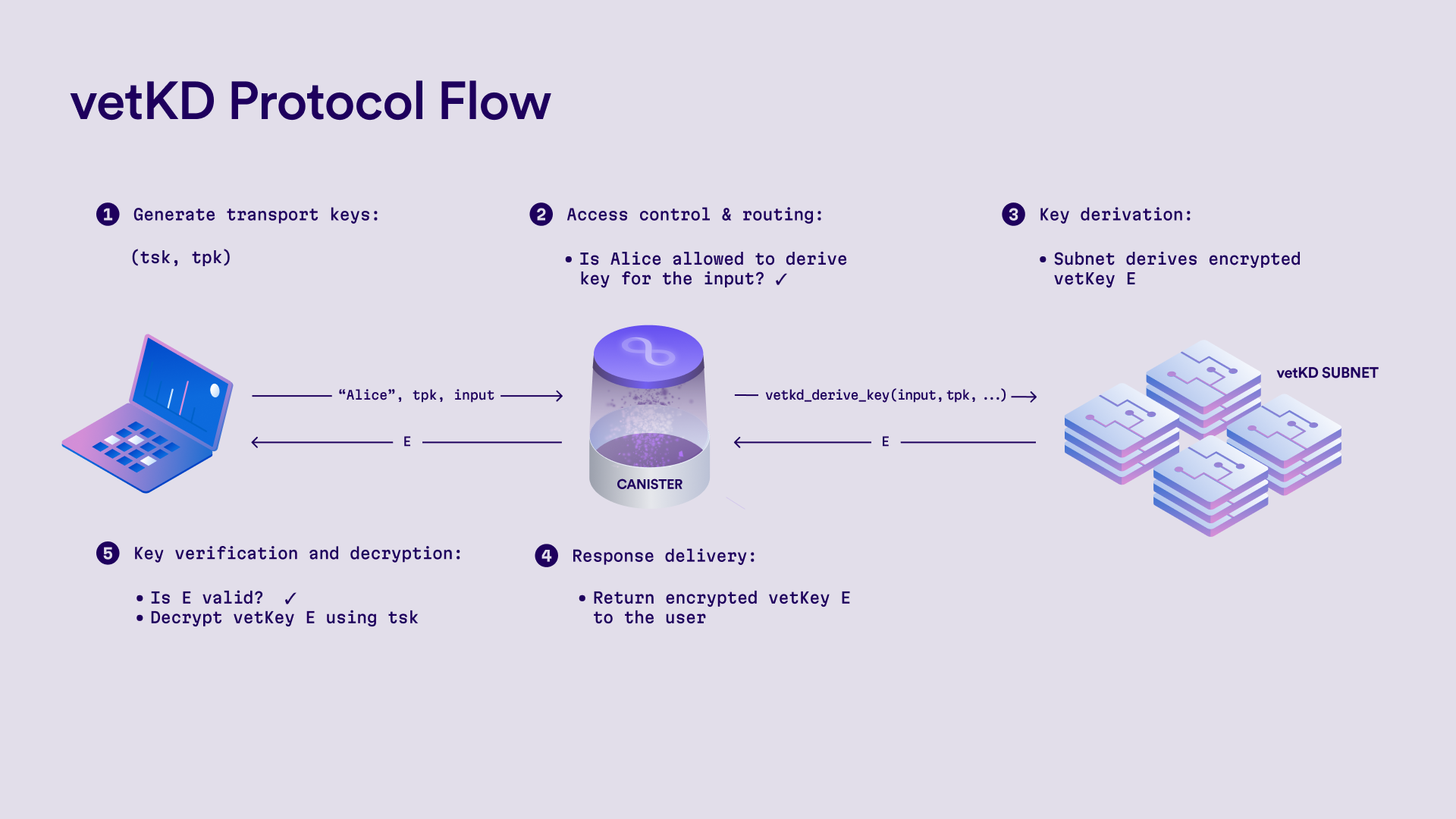 vetKD protocol flow: user generates transport key pair, canister authenticates and routes the request, subnet nodes threshold-derive and encrypt the key, client decrypts with transport secret key